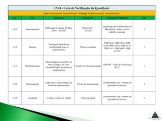 LVQ - Lista de Verificação da Qualidade
                         Fase: Encerramento/Desmobilização Entrega: Projeto encerrado e desmobilizado

C.C          PT                    Descrição                     Entrega PT                 Critério de Validação        OK


                                                                                        Verificação da conformidade do
                          Elaboração e entrega do Data-           Data-book /
1.4.1   Documentação                                                                      Data-book / as-buit, com o     √
                                 book / as built                    as built
                                                                                               trabalho realizado



                                                                                         NBR 5626, NBR 6452, NBR
                             Entrega da obra de em
                                                                                        5649, NBR 10072, NBR 5410,
1.4.2      Entrega           conformidade com as               Projeto concluído                                         √
                                                                                         NBR 5413, NBR 6401, NBR
                                 especificações
                                                                                                  15.575



                          Desmontagem do canteiro de
                            obra e limpeza do local.                                    FOR 907 - Ficha de Verificação
1.4.3   Desmobilização                                    Canteiro de obra desmontado                                    √
                          Desmobilização de pessoas e                                               Rev 2
                                 equipamentos.




                          Elaboração e apresentação do                                  Conformidade com contrato de
1.4.4   Encerramento                                        Termo de encerramento                                        √
                            Termo de encerramento.                                           prestação de serviço




                                                                                        Conformidade com contrato de
1.4.5     Aceitação        Vistoria e aceite do cliente         Termo de aceite                                          √
                                                                                             prestação de serviço
 