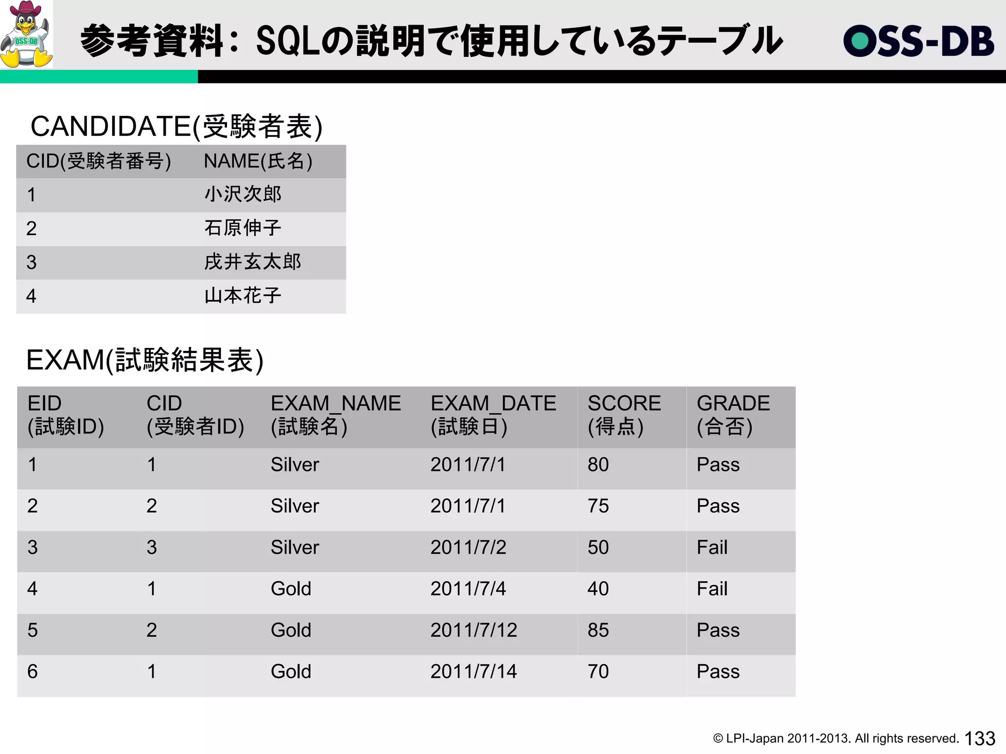 参考資料： SQLの説明で使用しているテーブル

CANDIDATE(受験者表)
CID(受験者番号)   NAME(氏名)
1            小沢次郎
2            石原伸子
3            戌井玄太郎
4            山本花子


EXAM(試験結果表)
EID      CID       EXAM_NAME   EXAM_DATE   SCORE   GRADE
(試験ID)   (受験者ID)   (試験名)       (試験日)       (得点)    (合否)
1        1         Silver      2011/7/1    80      Pass

2        2         Silver      2011/7/1    75      Pass

3        3         Silver      2011/7/2    50      Fail

4        1         Gold        2011/7/4    40      Fail

5        2         Gold        2011/7/12   85      Pass

6        1         Gold        2011/7/14   70      Pass


                                                     © LPI-Japan 2011-2013. All rights reserved. 133
 