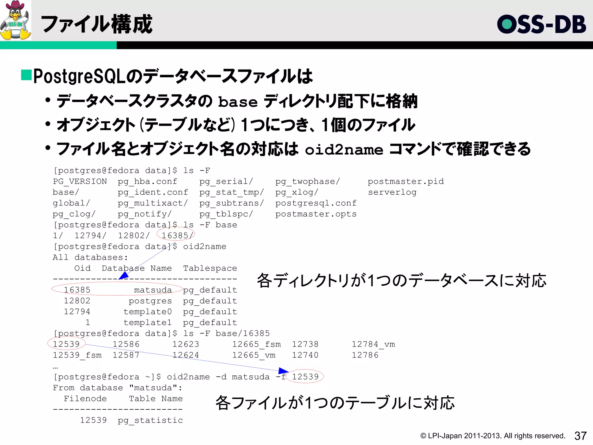 ファイル構成

PostgreSQLのデータベースファイルは
  データベースクラスタの base ディレクトリ配下に格納
  オブジェクト(テーブルなど)1つにつき、1個のファイル
  ファイル名とオブジェクト名の対応は oid2name コマンドで確認できる
  [postgres@fedora data]$ ls -F
  PG_VERSION pg_hba.conf       pg_serial/     pg_twophase/     postmaster.pid
  base/       pg_ident.conf pg_stat_tmp/ pg_xlog/              serverlog
  global/     pg_multixact/ pg_subtrans/ postgresql.conf
  pg_clog/    pg_notify/       pg_tblspc/     postmaster.opts
  [postgres@fedora data]$ ls -F base
  1/ 12794/ 12802/ 16385/
  [postgres@fedora data]$ oid2name
  All databases:
      Oid Database Name Tablespace
  ----------------------------------
    16385         matsuda pg_default
                                         各ディレクトリが1つのデータベースに対応
    12802        postgres pg_default
    12794      template0 pg_default
         1     template1 pg_default
  [postgres@fedora data]$ ls -F base/16385
  12539      12586       12623       12665_fsm 12738        12784_vm
  12539_fsm 12587        12624       12665_vm    12740      12786
  …
  [postgres@fedora ~]$ oid2name -d matsuda -f 12539
  From database "matsuda":
    Filenode     Table Name
  ------------------------       各ファイルが1つのテーブルに対応
        12539 pg_statistic
                                                                        © LPI-Japan 2011-2013. All rights reserved.   37
 