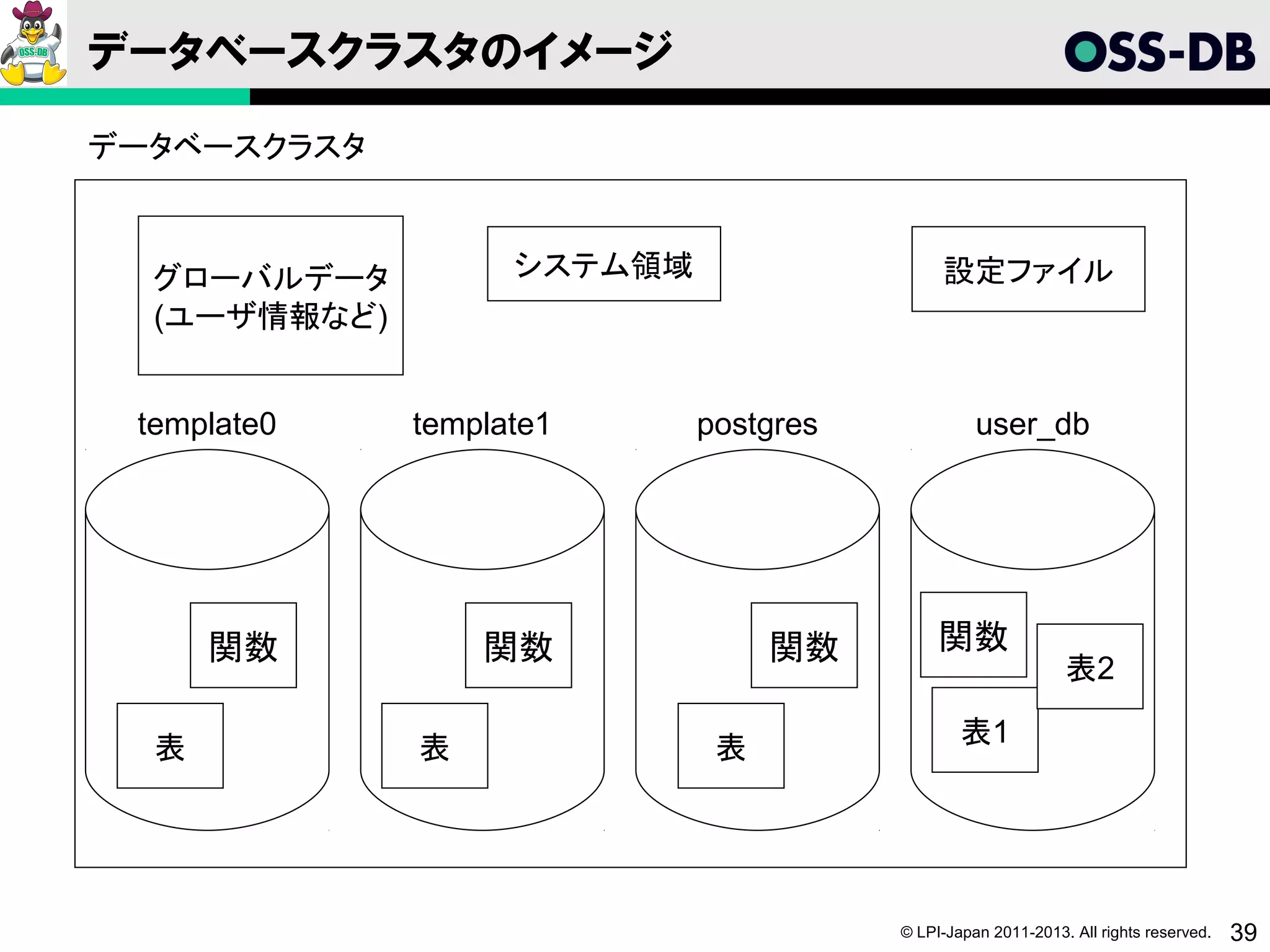 データベースクラスタのイメージ
データベースクラスタ



  グローバルデータ          システム領域                   設定ファイル
  (ユーザ情報など)


 template0    template1      postgres             user_db




      関数          関数              関数         関数
                                                              表2

                                                表1
  表           表               表




                                        © LPI-Japan 2011-2013. All rights reserved.   39
 