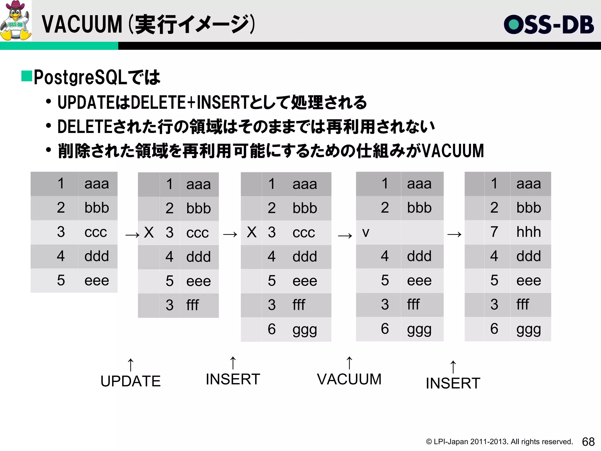 VACUUM(実行イメージ)

PostgreSQLでは
   UPDATEはDELETE+INSERTとして処理される
   DELETEされた行の領域はそのままでは再利用されない
   削除された領域を再利用可能にするための仕組みがVACUUM
   1   aaa        1 aaa            1   aaa          1   aaa                     1       aaa
   2   bbb        2 bbb            2   bbb          2   bbb                     2       bbb
   3   ccc   → X 3 ccc → X 3           ccc    → v                   →           7       hhh
   4   ddd       4 ddd     4           ddd          4   ddd                     4       ddd
   5   eee        5 eee            5   eee          5   eee                     5       eee
                  3 fff            3   fff          3   fff                     3       fff
                                   6   ggg          6   ggg                     6       ggg

            ↑                ↑                  ↑                ↑
         UPDATE           INSERT             VACUUM           INSERT


                                                              © LPI-Japan 2011-2013. All rights reserved.   68
 