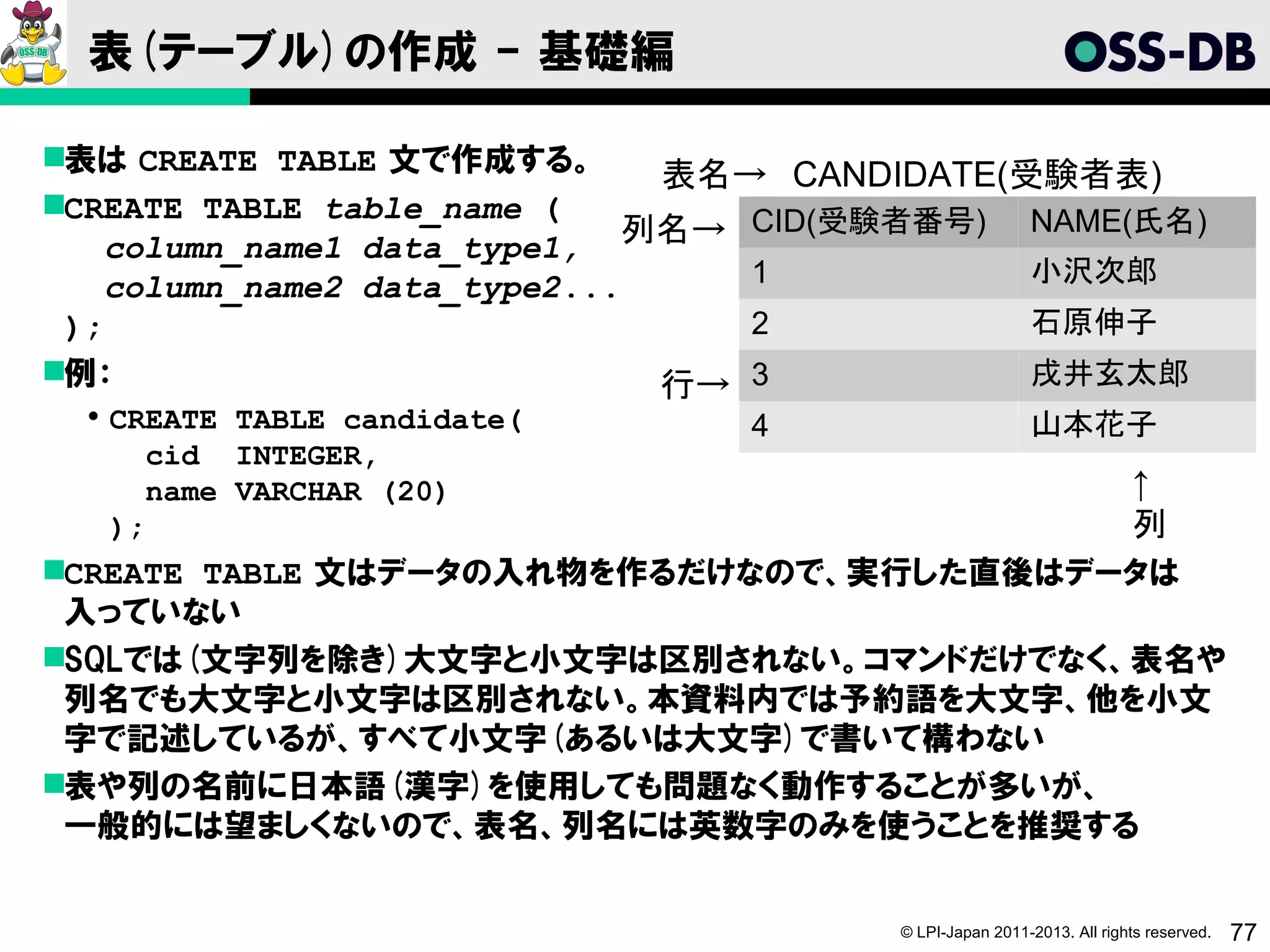 表(テーブル)の作成 - 基礎編

表は CREATE TABLE 文で作成する。
                               表名→ CANDIDATE(受験者表)
CREATE TABLE table_name (
    column_name1 data_type1,  列名→ CID(受験者番号) NAME(氏名)
    column_name2 data_type2...    1           小沢次郎
 );                               2           石原伸子
例：                            行→ 3           戌井玄太郎
   CREATE TABLE candidate(     4                       山本花子
       cid INTEGER,
       name VARCHAR (20)                                               ↑
    );                                                                 列
CREATE TABLE 文はデータの入れ物を作るだけなので、実行した直後はデータは
 入っていない
SQLでは(文字列を除き)大文字と小文字は区別されない。コマンドだけでなく、表名や
 列名でも大文字と小文字は区別されない。本資料内では予約語を大文字、他を小文
 字で記述しているが、すべて小文字(あるいは大文字)で書いて構わない
表や列の名前に日本語(漢字)を使用しても問題なく動作することが多いが、
 一般的には望ましくないので、表名、列名には英数字のみを使うことを推奨する


                                       © LPI-Japan 2011-2013. All rights reserved.   77
 