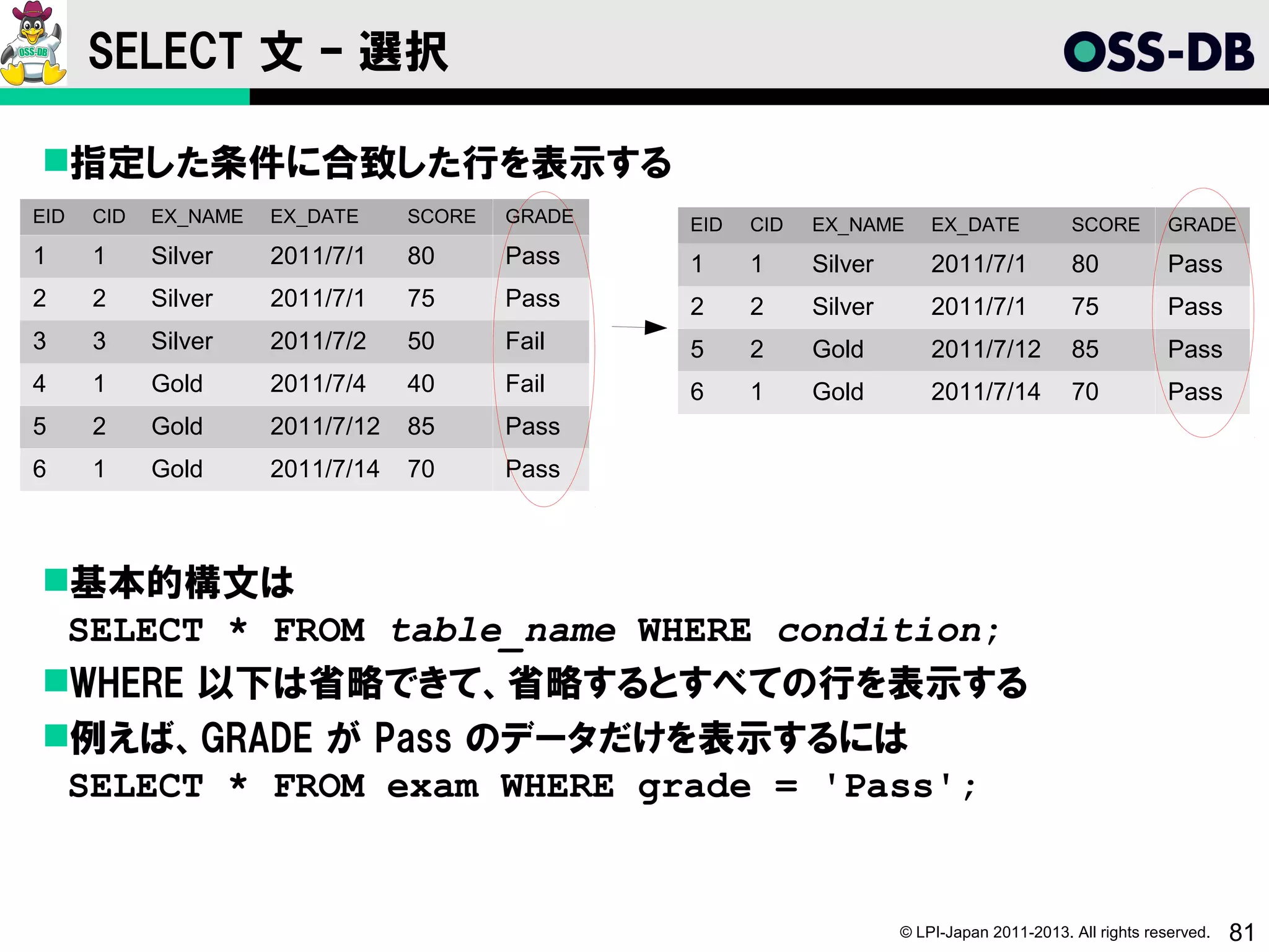 SELECT 文 – 選択

指定した条件に合致した行を表示する
EID   CID   EX_NAME   EX_DATE     SCORE   GRADE   EID   CID   EX_NAME      EX_DATE            SCORE         GRADE
1     1     Silver    2011/7/1    80      Pass    1     1     Silver       2011/7/1           80            Pass
2     2     Silver    2011/7/1    75      Pass    2     2     Silver       2011/7/1           75            Pass
3     3     Silver    2011/7/2    50      Fail    5     2     Gold         2011/7/12          85            Pass
4     1     Gold      2011/7/4    40      Fail    6     1     Gold         2011/7/14          70            Pass
5     2     Gold      2011/7/12   85      Pass
6     1     Gold      2011/7/14   70      Pass



基本的構文は
 SELECT * FROM table_name WHERE condition;
WHERE 以下は省略できて、省略するとすべての行を表示する
例えば、GRADE が Pass のデータだけを表示するには
 SELECT * FROM exam WHERE grade = 'Pass';


                                                                       © LPI-Japan 2011-2013. All rights reserved.   81
 