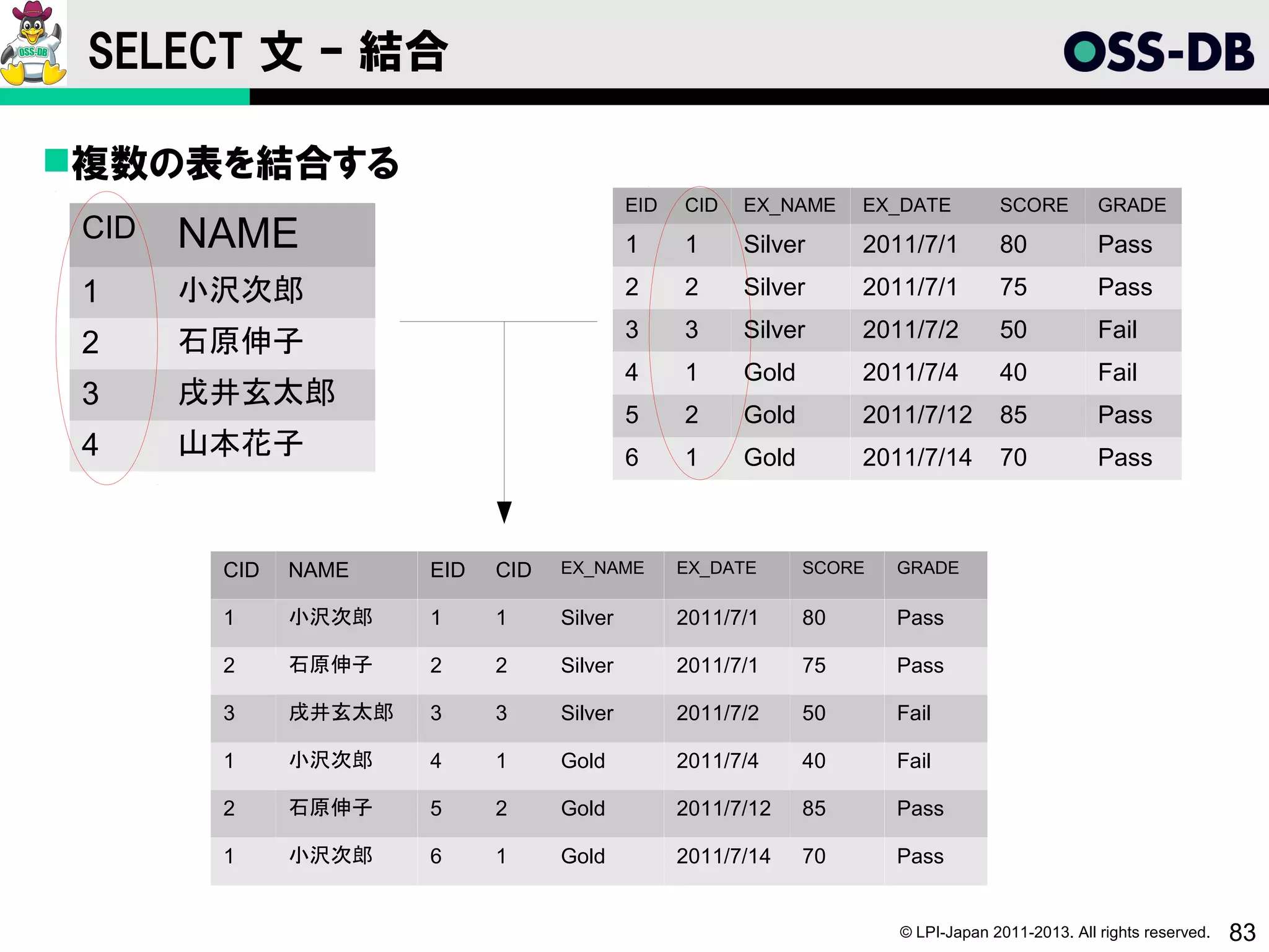 SELECT 文 – 結合

複数の表を結合する
                                           EID   CID   EX_NAME     EX_DATE         SCORE         GRADE
 CID   NAME                                1     1     Silver      2011/7/1        80            Pass

 1     小沢次郎                                2     2     Silver      2011/7/1        75            Pass
                                           3     3     Silver      2011/7/2        50            Fail
 2     石原伸子
                                           4     1     Gold        2011/7/4        40            Fail
 3     戌井玄太郎
                                           5     2     Gold        2011/7/12       85            Pass
 4     山本花子                                6     1     Gold        2011/7/14       70            Pass



        CID   NAME    EID   CID   EX_NAME        EX_DATE      SCORE   GRADE

        1     小沢次郎    1     1     Silver         2011/7/1     80      Pass

        2     石原伸子    2     2     Silver         2011/7/1     75      Pass

        3     戌井玄太郎   3     3     Silver         2011/7/2     50      Fail

        1     小沢次郎    4     1     Gold           2011/7/4     40      Fail

        2     石原伸子    5     2     Gold           2011/7/12    85      Pass

        1     小沢次郎    6     1     Gold           2011/7/14    70      Pass


                                                                      © LPI-Japan 2011-2013. All rights reserved.   83
 