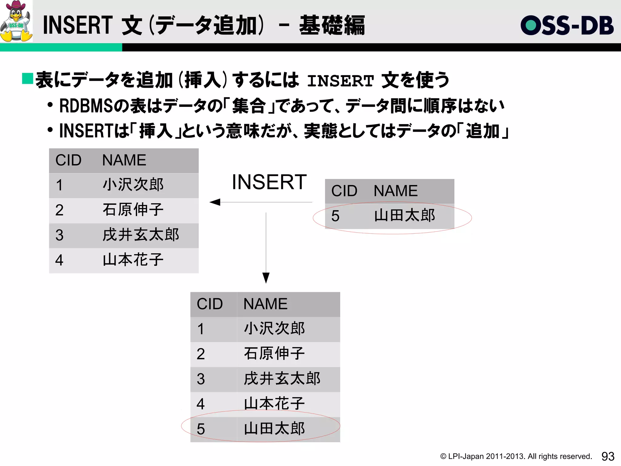 INSERT 文(データ追加) - 基礎編

表にデータを追加(挿入)するには INSERT 文を使う
  RDBMSの表はデータの「集合」であって、データ間に順序はない
  INSERTは「挿入」という意味だが、実態としてはデータの「追加」
  CID   NAME
  1     小沢次郎          INSERT   CID   NAME
  2     石原伸子                   5     山田太郎
  3     戌井玄太郎
  4     山本花子

                CID   NAME
                1     小沢次郎
                2     石原伸子
                3     戌井玄太郎
                4     山本花子
                5     山田太郎
                                            © LPI-Japan 2011-2013. All rights reserved.   93
 