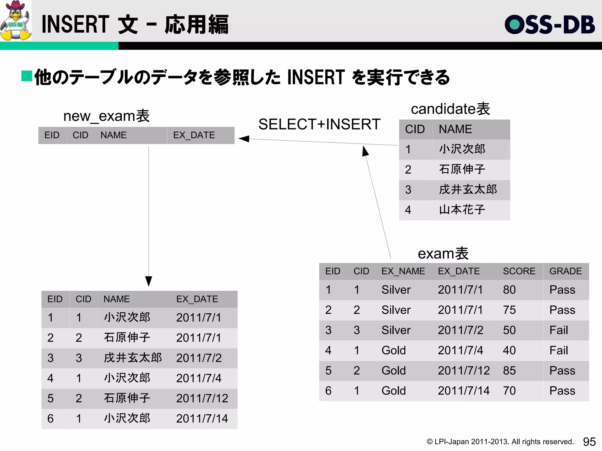 INSERT 文 – 応用編

他のテーブルのデータを参照した INSERT を実行できる

       new_exam表                                              candidate表
                                  SELECT+INSERT          CID       NAME
 EID   CID    NAME    EX_DATE
                                                         1         小沢次郎
                                                         2         石原伸子
                                                         3         戌井玄太郎
                                                         4         山本花子


                                                              exam表
                                         EID   CID   EX_NAME       EX_DATE            SCORE        GRADE

                                         1     1     Silver        2011/7/1           80           Pass
 EID    CID   NAME    EX_DATE
                                         2     2     Silver        2011/7/1           75           Pass
 1      1     小沢次郎    2011/7/1
                                         3     3     Silver        2011/7/2           50           Fail
 2      2     石原伸子    2011/7/1
                                         4     1     Gold          2011/7/4           40           Fail
 3      3     戌井玄太郎   2011/7/2
                                         5     2     Gold          2011/7/12          85           Pass
 4      1     小沢次郎    2011/7/4
                                         6     1     Gold          2011/7/14          70           Pass
 5      2     石原伸子    2011/7/12
 6      1     小沢次郎    2011/7/14
                                                                © LPI-Japan 2011-2013. All rights reserved.   95
 