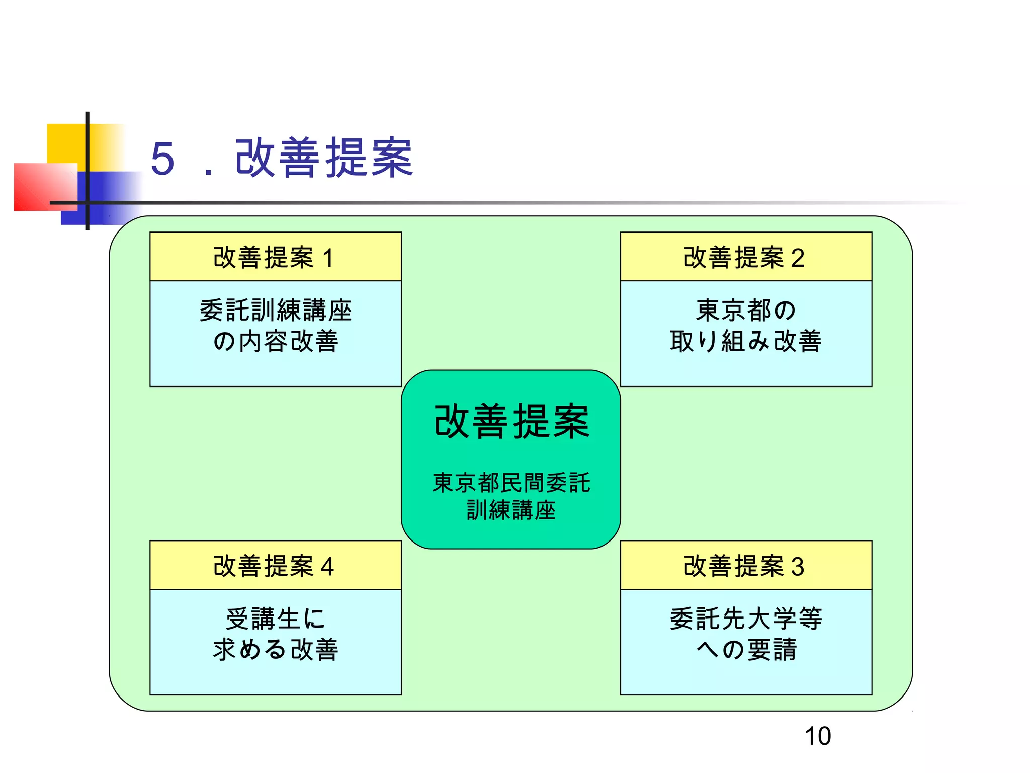 ５．改善提案

 改善提案１              改善提案２

 委託訓練講座              東京都の
  の内容改善             取り組み改善


          改善提案
          東京都民間委託
           訓練講座

 改善提案４              改善提案３

  受講生に              委託先大学等
 求める改善               への要請


                         10
 
