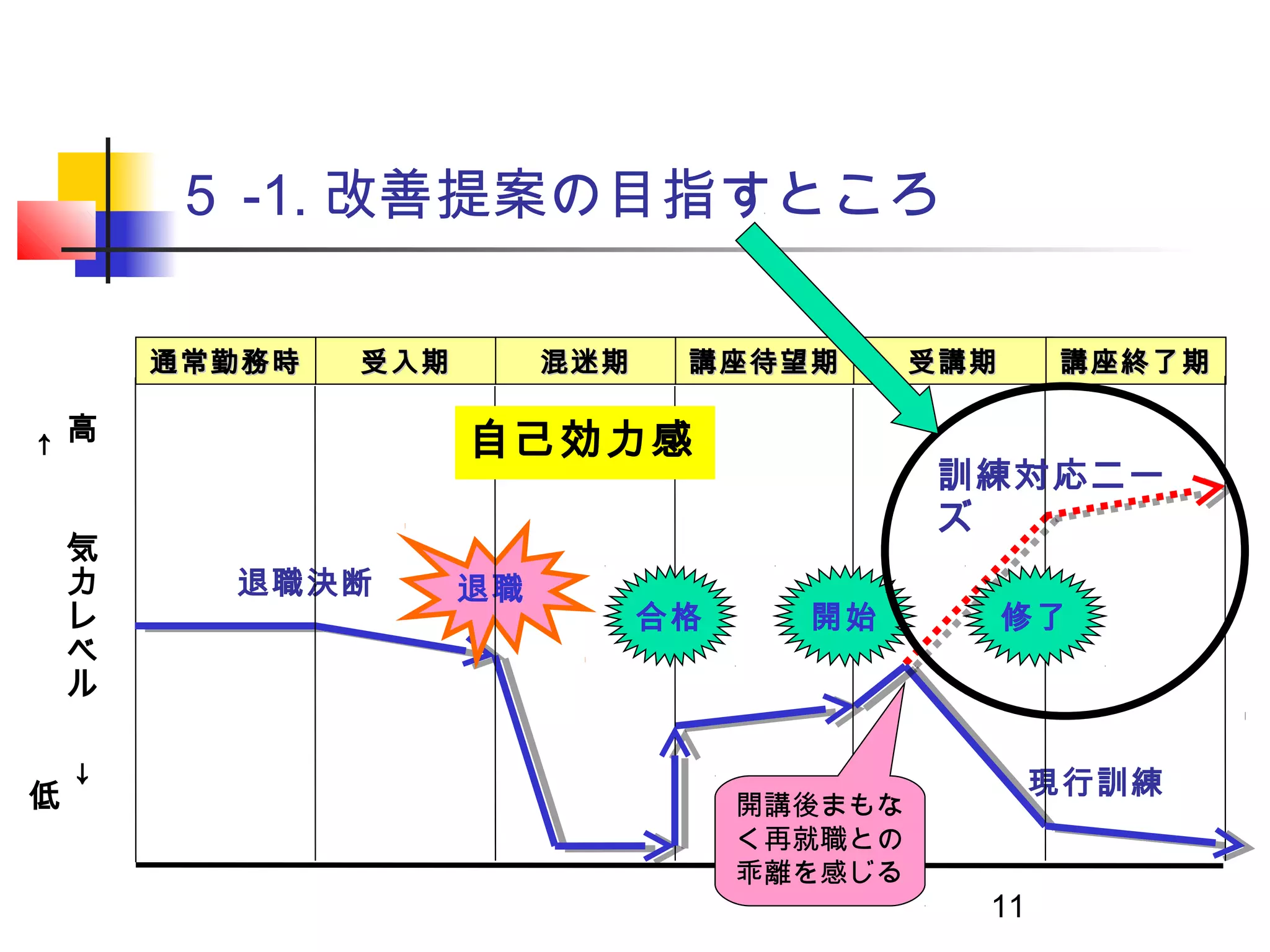 ５ -1. 改善提案の目指すところ

        通常勤務時   受入期        混迷期    講座待望期        受講期    講座終了期

    高                 自己効力感
←




    　                                          訓練対応ニー
                                               ズ
    気
    力     退職決断        退職
    レ                            合格     開始           修了
    ベ
    ル


                                                      現行訓練
    →




低                                     開講後まもな
    　
                                      く再就職との
                                      乖離を感じる
                                                 11
 