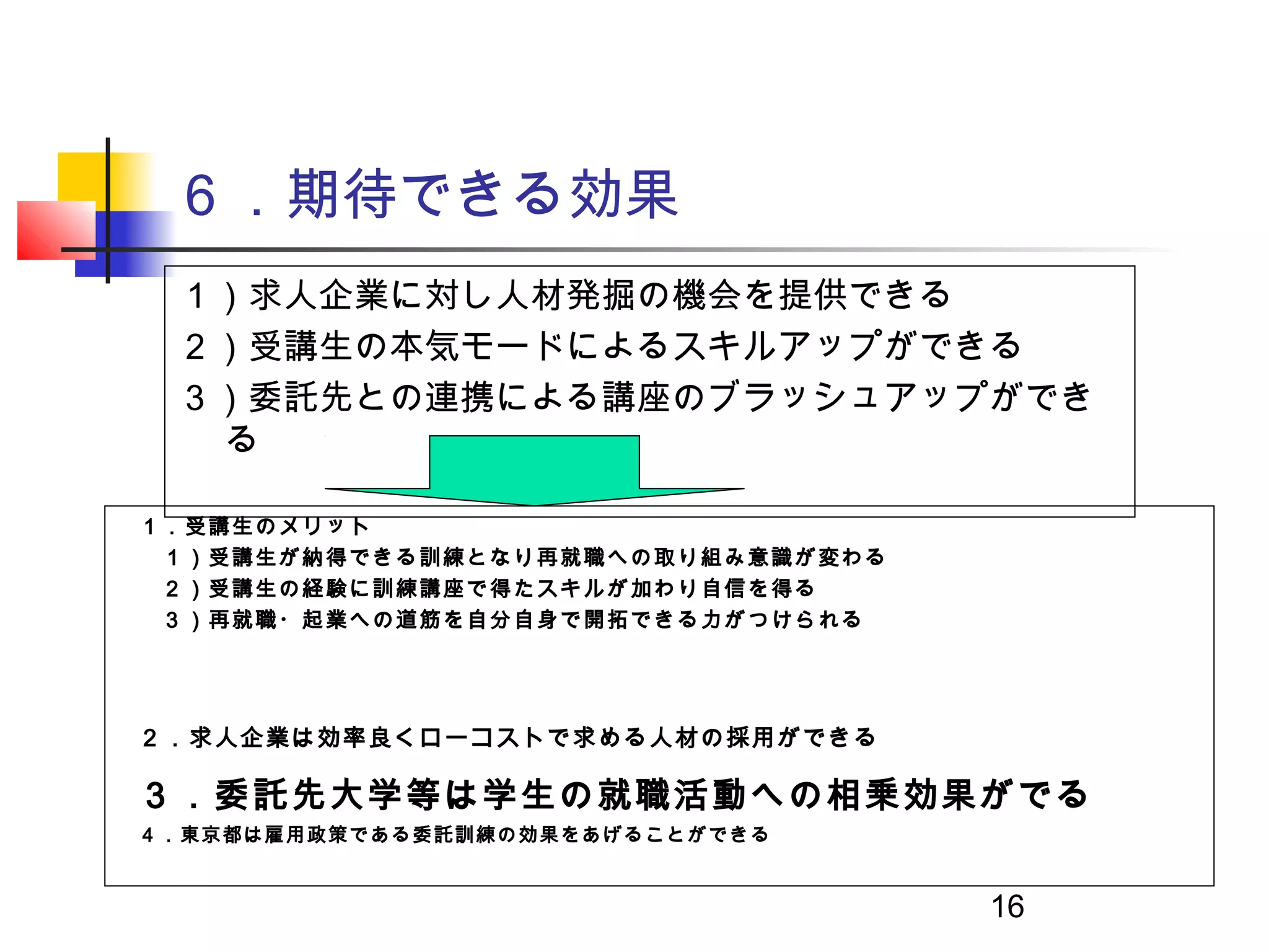 ６．期待できる効果
 １）求人企業に対し人材発掘の機会を提供できる
 ２）受講生の本気モードによるスキルアップができる
 ３）委託先との連携による講座のブラッシュアップができ
  る

１．受講生のメリット
　１）受講生が納得できる訓練となり再就職への取り組み意識が変わる
　２）受講生の経験に訓練講座で得たスキルが加わり自信を得る
　３）再就職・起業への道筋を自分自身で開拓できる力がつけられる




２．求人企業は効率良くローコストで求める人材の採用ができる

３．委託先大学等は学生の就職活動への相乗効果がでる
４．東京都は雇用政策である委託訓練の効果をあげることができる


                                   16
 