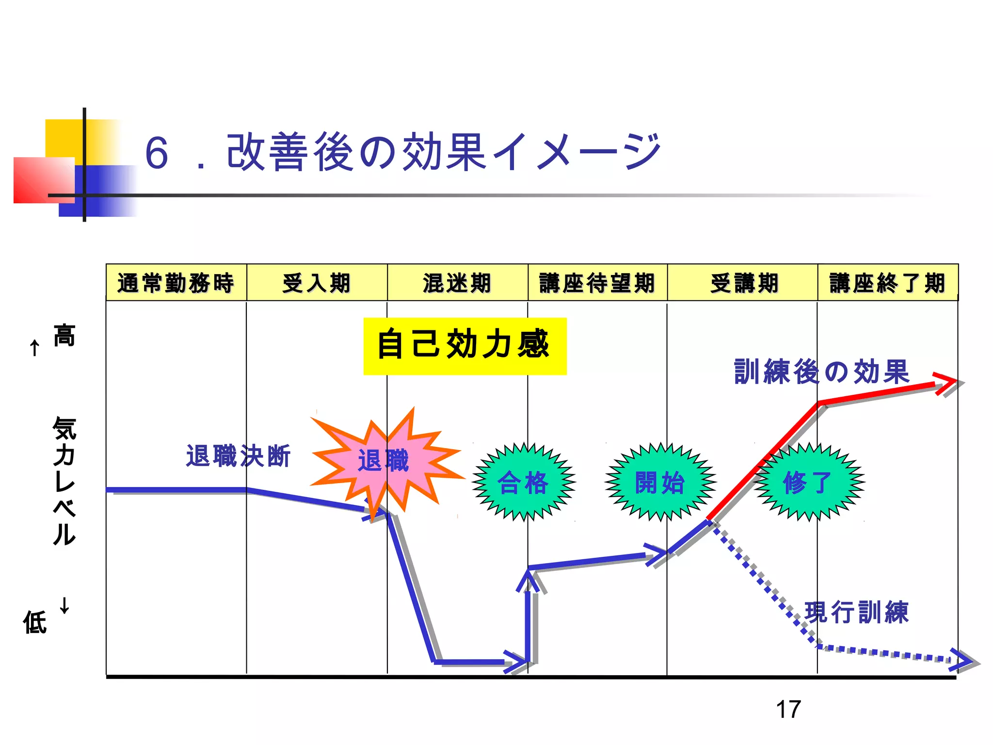 ６．改善後の効果イメージ

        通常勤務時   受入期        混迷期    講座待望期    受講期    講座終了期

    高                 自己効力感
←




    　                                      訓練後の効果

    気
    力     退職決断        退職
    レ                            合格   開始         修了
    ベ
    ル


                                                  現行訓練
    →




低
    　

                                             17
 