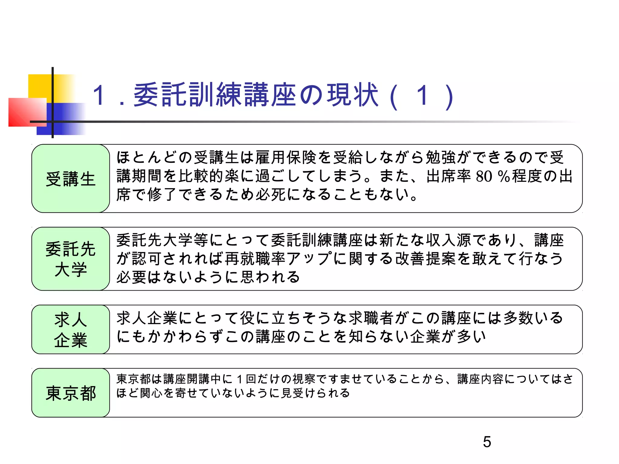 １ . 委託訓練講座の現状（１）

      ほとんどの受講生は雇用保険を受給しながら勉強ができるので受
受講生
受講生   講期間を比較的楽に過ごしてしまう。また、出席率 80 ％程度の出
      席で修了できるため必死になることもない。

      委託先大学等にとって委託訓練講座は新たな収入源であり、講座
委託先
委託先
      が認可されれば再就職率アップに関する改善提案を敢えて行なう
　大学
 大学   必要はないように思われる

　求人
 求人   求人企業にとって役に立ちそうな求職者がこの講座には多数いる
　企業
 企業   にもかかわらずこの講座のことを知らない企業が多い

      東京都は講座開講中に１回だけの視察ですませていることから、講座内容についてはさ
東京都
東京都   ほど関心を寄せていないように見受けられる



                                     5
 