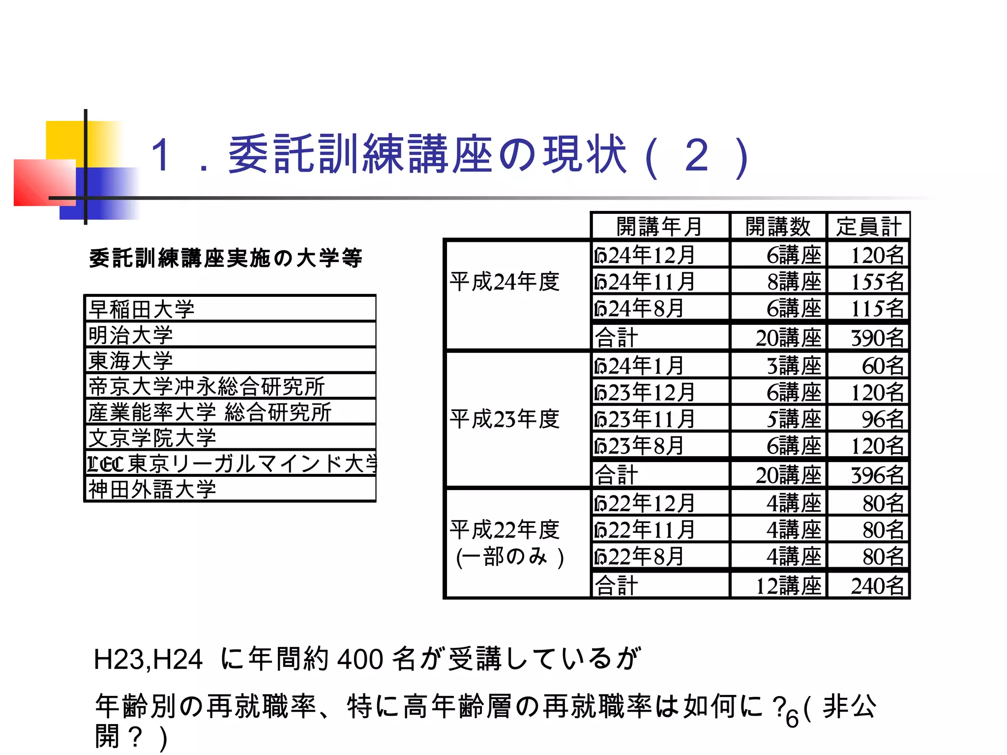 １．委託訓練講座の現状（２）
                            開講年月     開講数 定員計
委託訓練講座実施の大学等              H24年12月      6講座 120名
                   平成24年度 H24年11 月     8講座 155名
早稲田大学                     H24年8月       6講座 115名
明治大学                      合計          20講座 390名
東海大学                      H24年1 月      3講座  60名
帝京大学冲永総合研究所               H23年12月      6講座 120名
産業能率大学 総合研究所       平成23年度 H23年11 月     5講座  96名
文京学院大学                    H23年8月       6講座 120名
LEC 東京リーガルマインド大学
                          合計          20講座 396名
神田外語大学
                          H22年12月      4講座  80名
                   平成22年度 H22年11 月     4講座  80名
                   （一部のみ） H22年8月       4講座  80名
                          合計          12講座 240名


H23,H24 に年間約 400 名が受講しているが
年齢別の再就職率、特に高年齢層の再就職率は如何に？（非公
                         6
開？）
 