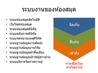 ระบบงานของห ้องสมุด
•   ระบบห ้องสมุดอัตโนมัต ิ
•   เว็บไซต์ห ้องสมุด                จัดเก็บ
•   ระบบห ้องสมุดดิจทล ิ ั
•   ระบบคลังภาพดิจทล  ิ ั
•   ระบบจดหมายเหตุดจทล     ิ ิ ั
•   ระบบฐานข ้อมูลงานศลปะ     ิ       ื
                                     สบค ้น
•   ระบบฐานข ้อมูลงานวิจัย
•   ระบบฐานข ้อมูลผ ้าพืนเมือง
                            ้        เข ้าถึง
•   ระบบฐานข ้อมูลปราชญ์ชาวบ ้าน
•   ระบบบริหารจัดการความรู ้             ื่
                                   การเชอมโยง
                                   การวิเคราะห์
 