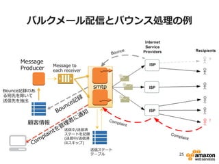 24
Amazon SESを利用して配信
• 利点
– AWSが管理するクリーンに保たれた（Spammer登録などされていない）⼤きなIPア
ドレスプールを使ってメール送信可能
– MTAを自前で⽴てなくてもAPIを叩く事でメール送信可
– 簡単DKIM設定
• 注意点
– 現状⽇本国内の携帯キャリアの制限を⼗分考慮した配信アルゴリズムにはなっていな
い（特に迷惑メールフィルタの考慮など）
– BounceやComplaintの処理を行っていないと送信レートの抑制や送信停⽌措置が取
られる事もある（IPアドレスプールをクリーンに保つとともに、世の中のメールの信
頼性・健全性向上を促すため）
– SESのエンドポイント及び送信元IPアドレスは米国東部、EU、米国西部となる(2015
年8月現在)
 