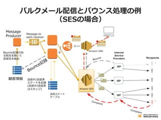 25
EC2、SESのどちらを選ぶか？
Bounce処理を
実装予定
No
Bounce処理はどちら
の方法でも重要です。
実装しましょう。
携帯キャリアのアドレス
に送信予定あり
Yes
Yes 1. EC2上のMTA構築
も検討
No
Bounceやコンテンツの問題に
よる送信レート抑制を受入可
No
2. SESの利用も考慮に
Yes
 