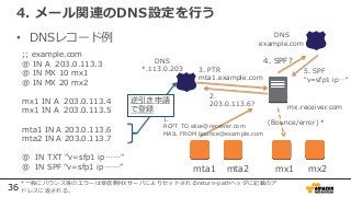 36
4. メール関連のDNS設定を行う
• DNSレコード例
;; example.com
@ IN A 203.0.113.3
@ IN MX 10 mx1
@ IN MX 20 mx2
mx1 IN A 203.0.113.4
mx1 IN A 203.0.113.5
mta1 IN A 203.0.113.6
mta2 IN A 203.0.113.7
@ IN TXT "v=sfp1 ip……"
@ IN SPF "v=sfp1 ip……” mta1 mta2 mx1 mx2
DNS
*.113.0.203
1.
RCPT TO alice@receiver.com
MAIL FROM bounce@example.com
mx.receiver.com
2.
203.0.113.6?
3. PTR
mta1.example.com
(Bounce/error) *
DNS
example.com
4. SPF?
5. SPF
"v=sfp1 ip…"
逆引き申請
で登録
*一般にバウンス等のエラーは受信側MXサーバによりセットされるreturn-pathヘッダに記載のア
ドレスに返される。
 