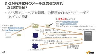 49
2. 署名付きEmail送信
From: foo@sender.com
To: bar@receiver.com
DKIM-Signature: s=xyz; d=sender.com …1. Email送信
From: foo@sender.com
To: bar@receiver.com
DKIM有効化時のメール送受信の流れ
（SESの場合）
• SES側でキーペアを管理、公開鍵をCNAMEでユーザド
メインに設定
sender.com
amazonses.com
SES smtp.receiver.com3. 公開鍵問い合わせ
TXT xyz._domainkey.sender.com
4. CNAMEレコード返答
CNAME xyz.dkim.amazonses.com
5. 公開鍵問い合わせ
TXT xyz.dkim.amazonses.com
6. 公開鍵返答
TXT “公開鍵”
 