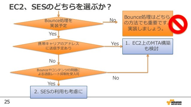 Awsからのメール送信