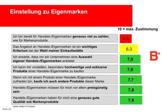 Einstellung zu Eigenmarken
10 = max. Zustimmung
Ich bin bereit für Handels-/Eigenmarken genauso viel zu zahlen,
wie für Markenprodukte
Das Angebot an Handels-/Eigenmarken ist ein wichtiges
Kriterium bei der Wahl meiner Einkaufsstätte

4,0

6,3

Ich erwarte, dass mir ein Unternehmen eine Auswahl
eigener Handels-/Eigenmarken anbietet

7,0

Ich kann mir vorstellen, besonders hochwertige und exklusive
Produkte einer Handels-/Eigenmarke zu kaufen

7,0

Wenn ich mit einem Produkt einer Handels-/Eigenmarke
zufrieden bin, kaufe ich auch andere Produkte dieser Marke

7,7

Handels-/Eigenmarken müssen für mich vor allem preisgünstig
sein

7,8

Handels-/Eigenmarken haben für mich eine genauso gute
Qualität wie Markenprodukte

7,8

Quelle: Batten & Company

Seite 28

 