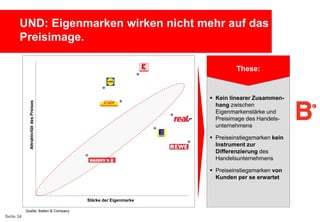 UND: Eigenmarken wirken nicht mehr auf das
Preisimage.
0

These:

1
2

 Kein linearer Zusammenhang zwischen
Eigenmarkenstärke und
Preisimage des Handelsunternehmens

Attraktivität des Preises

3
4

5

 Preiseinstiegsmarken kein
Instrument zur
Differenzierung des
Handelsunternehmens

6
7
8

 Preiseinstiegsmarken von
Kunden per se erwartet

9
10

9
Quelle: Batten & Company

Seite 34

Stärke der Eigenmarke

7

5

3

1

 