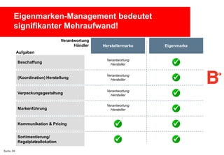 Eigenmarken-Management bedeutet
signifikanter Mehraufwand!
Verantwortung
Händler

Herstellermarke

Eigenmarke

Beschaffung

Verantwortung
Hersteller



(Koordination) Herstellung

Verantwortung
Hersteller



Verpackungsgestaltung

Verantwortung
Hersteller



Markenführung

Verantwortung
Hersteller



Kommunikation & Pricing





Sortimentierung/
Regalplatzallokation





Aufgaben

Seite 38

 