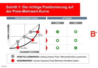 Schritt 1: Die richtige Positionierung auf
der Preis-Mehrwert-Kurve
PREIS-MEHRWERT-KURVE

OPTIONEN
PREIS

PREIS

Luxus/
Premium

WERT

=

Mittelpreisig

Preiseinstieg

=

MEHRWERT

HERSTELLERMARKEN: entlang linearer Preis- Mehrwertfunktion positioniert

EIGENMARKEN: müssen besseres Preis-Mehrwert-Verhältnis bieten
Seite 40

 