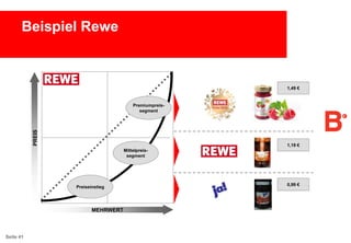 Beispiel Rewe

1,49 €

PREIS

Premiumpreissegment

1,19 €
Mittelpreissegment

Preiseinstieg

MEHRWERT

Seite 41

0,99 €

 
