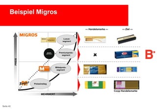 Beispiel Migros
— Handelsmarke —

— Ziel —

Luxussegment

PREIS

Premiumpreissegment



Mittelpreissegment

Preiseinstieg

Coop Handelsmarke
MEHRWERT

Seite 42

 