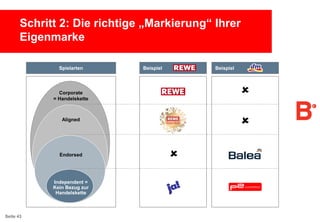 Schritt 2: Die richtige „Markierung― Ihrer
Eigenmarke
Spielarten

Beispiel

Beispiel



Corporate
= Handelskette



Aligned

Endorsed

Independent =
Kein Bezug zur
Handelskette

Seite 43



 