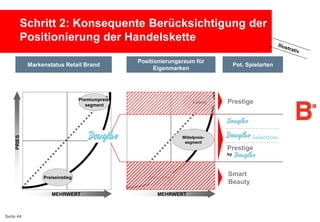Schritt 2: Konsequente Berücksichtigung der
Positionierung der Handelskette
Markenstatus Retail Brand

Positionierungsraum für
Eigenmarken

Premiumpreissegment

PRIES

Luxury

Pot. Spielarten

Prestige

Selection

Mittelpreissegment

Prestige
by

Preiseinstieg

MEHRWERT

Seite 44

price entry

MEHRWERT

Smart
Beauty

 