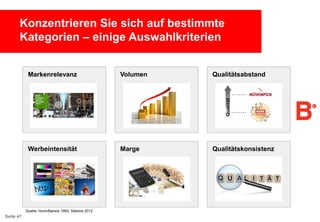 Konzentrieren Sie sich auf bestimmte
Kategorien – einige Auswahlkriterien

Volumen

Qualitätsabstand

Werbeintensität

Marge

Qualitätskonsistenz

Qualität

Markenrelevanz

Quelle: Hoch/Banerji 1993, Salome 2012

Seite 47

 