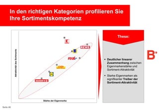 In den richtigen Kategorien profilieren Sie
Ihre Sortimentskompetenz
0

These:

1

Attraktivität des Sortiments

2
3
4

 Deutlicher linearer
Zusammenhang zwischen
Eigenmarkenstärke und
Sortiment-Attraktivität

5
6

 Starke Eigenmarken als
signifikanter Treiber der
Sortiment-Attraktivität

7
8
9
10
10
Seite 48

8

Stärke der Eigenmarke

6

4

2

0

 