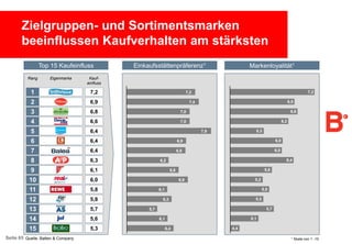 Zielgruppen- und Sortimentsmarken
beeinflussen Kaufverhalten am stärksten
Top 15 Kaufeinfluss
Rang

Eigenmarke

Einkaufsstättenpräferenz1

Markenloyalität1

Kaufeinfluss

1

7,2

2

6,9

3

6,8

7,0

4

6,6

7,0

5

6,4

6

6,4

6,9

6,0

7

6,4

6,8

6,0

8

6,3

9

6,1

10

6,0

11

5,8

12

5,8

13

5,7

14

5,6

15

5,3

Seite 65 Quelle: Batten & Company

7,2

7,2
6,5

7,4

6,6
6,2
5,3

7,9

6,4

6,2
5,6

6,6
5,2

6,9

5,5

6,1
5,3

6,3

5,7

5,7
5,1

6,1
6,4

4,4
1

Skala von 1 -10

 