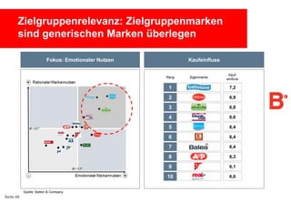 Zielgruppenrelevanz: Zielgruppenmarken
sind generischen Marken überlegen
Fokus: Emotionaler Nutzen

Kaufeinfluss

Rang

Eigenmarke

Kaufeinfluss

1
2

6,8

4

6,6

5

6,4

6

6,4

7

6,4

8

6,3

9

6,1

10
Quelle: Batten & Company

6,9

3

Seite 66

7,2

6,0

 