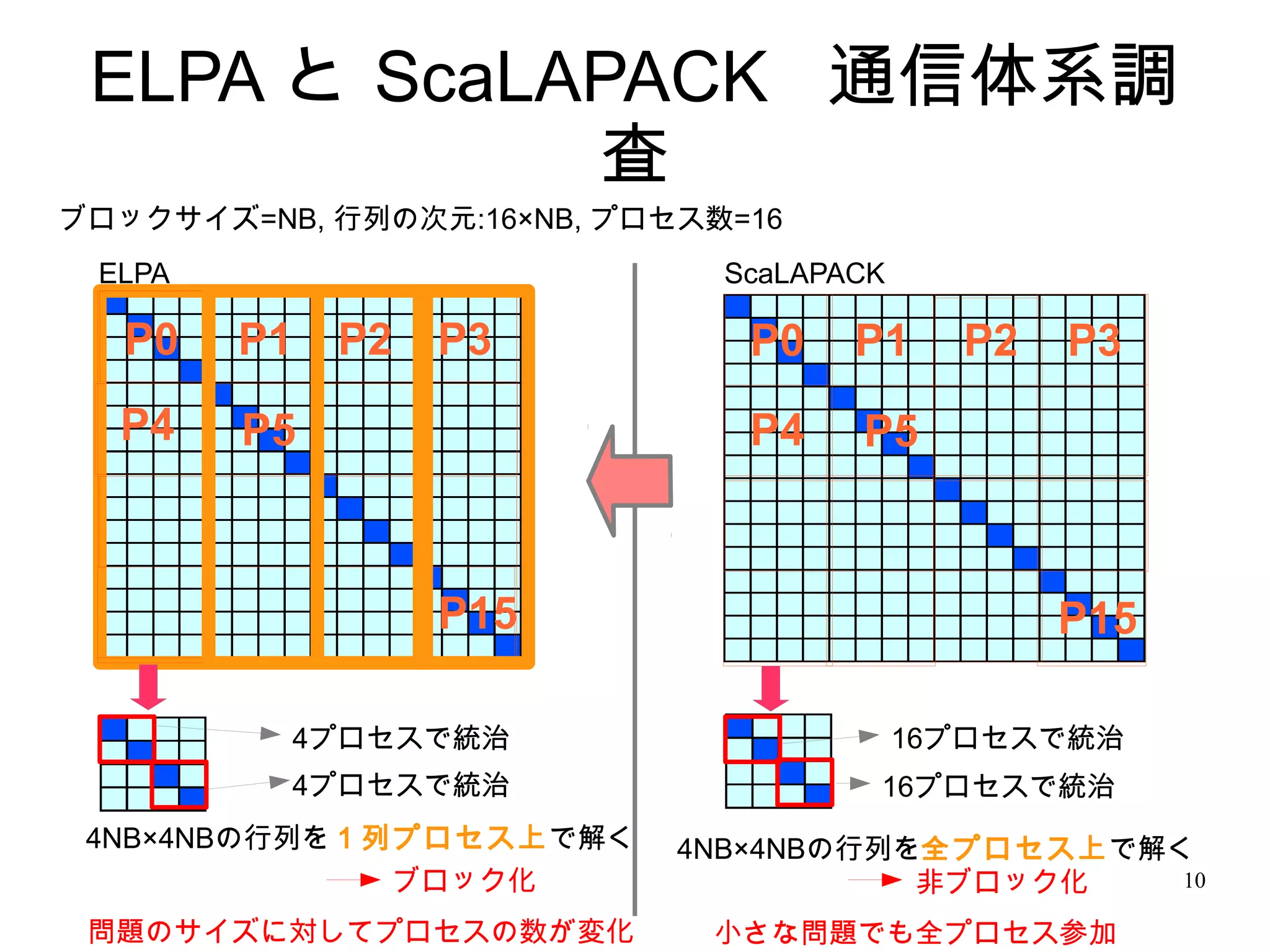 ELPA と ScaLAPACK 通信体系調
             査
ブロックサイズ=NB, 行列の次元:16×NB, プロセス数=16
 ELPA                         ScaLAPACK

  P0    P1   P2   P3           P0    P1     P2   P3
  P4    P5                     P4    P5



                  P15                            P15

          4プロセスで統治                        16プロセスで統治
          4プロセスで統治                    16プロセスで統治
 4NB×4NBの行列を１列プロセス上で解く      4NB×4NBの行列を全プロセス上で解く
              ブロック化                    非ブロック化   10

 問題のサイズに対してプロセスの数が変化         小さな問題でも全プロセス参加
 