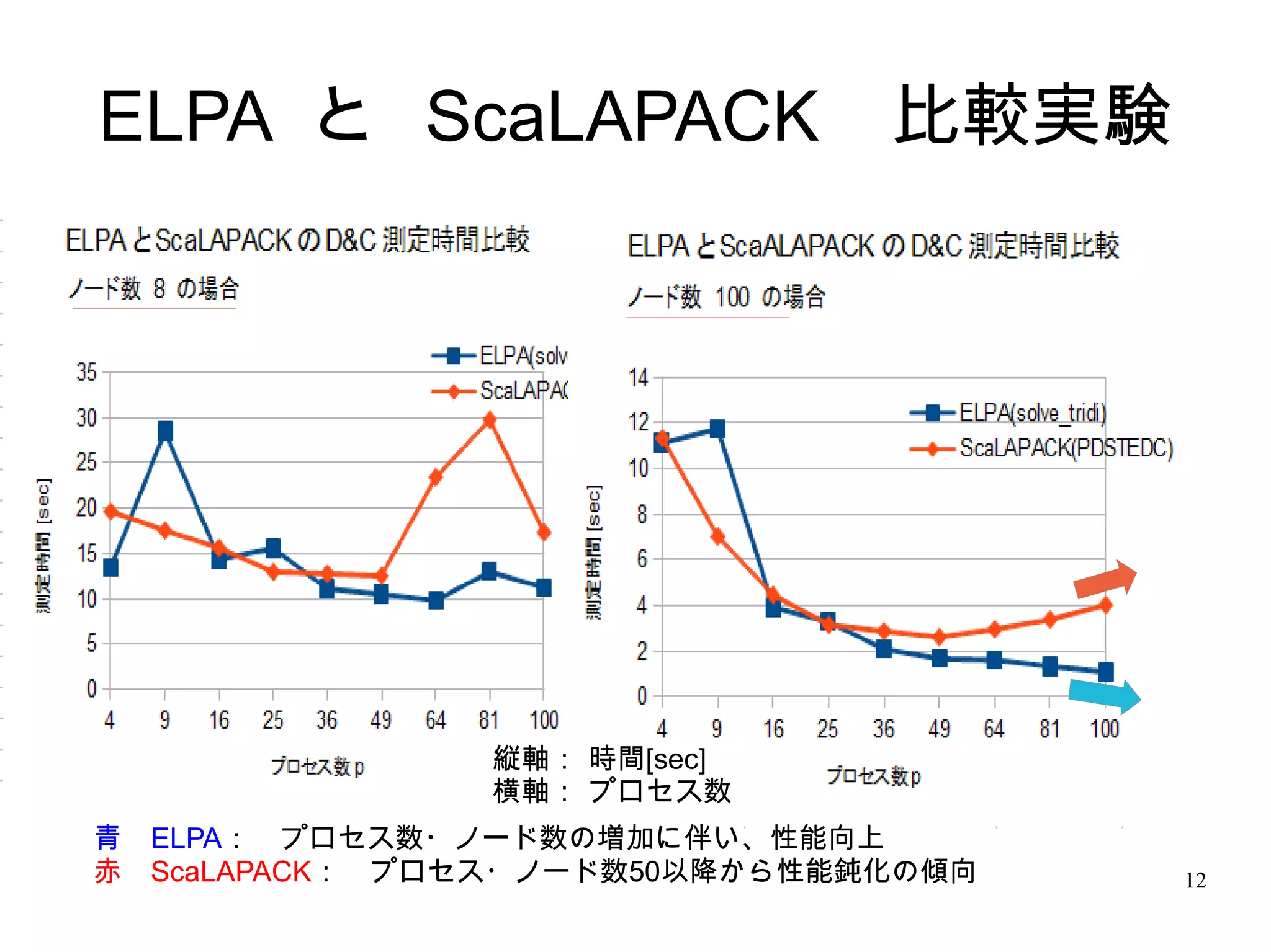 ELPA と ScaLAPACK　比較実験




               縦軸： 時間[sec]
               横軸： プロセス数
青　ELPA：　プロセス数・ノード数の増加に伴い、性能向上
赤　ScaLAPACK：　プロセス・ノード数50以降から性能鈍化の傾向   12
 