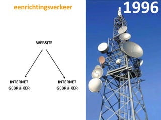 eenrichtingsverkeer
                                  1996
            WEBSITE




 INTERNET              INTERNET
GEBRUIKER             GEBRUIKER
 
