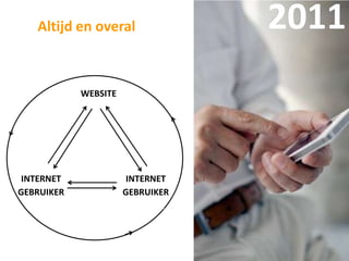 Altijd en overal               2011
            WEBSITE




 INTERNET              INTERNET
GEBRUIKER             GEBRUIKER
 