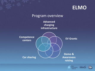 ELMO
         Program overview
                  Advanced
                   charging
                infrastructure


Competence
                                   EV Grants
  centers



                                  Demo &
  Car sharing                    Awareness
                                   raising
 