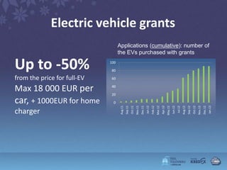 Electric vehicle grants
                                   Applications (cumulative): number of
                                   the EVs purchased with grants

Up to -50%                   100

                              80

from the price for full-EV    60


Max 18 000 EUR per            40

                              20

car, + 1000EUR for home       0




                                                                                                            Apr.12
                                                      Oct.11



                                                                                 Jan.12


                                                                                                   Mar.12



                                                                                                                              Jun.12




                                                                                                                                                                  Oct.12



                                                                                                                                                                                             Jan.13
                                    Aug.11




                                                                                                                     May.12


                                                                                                                                       Jul.12
                                                                                                                                                Aug.12
                                                               Nov.11




                                                                                                                                                                           Nov.12
                                             Sep.11



                                                                        Dec.11


                                                                                          Feb.12




                                                                                                                                                         Sep.12



                                                                                                                                                                                    Dec.12
charger
 