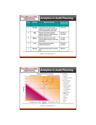 Analytics in Audit Planning
Business Impact
Per Occurrence

Level

Descriptor

Magnitude Description

5

Very High

High damage control requiring public /
regulatory communication, huge financial
loss, fraud perpetrated by senior mgmt

> $20 million

4

High

Business impact requires significant
additional resources to mitigate (internal or
external), high financial loss

> $5 million to
< $20 million

3

Medium

Business impact may require (mainly
internal) additional resources, medium/high
financial loss

> $1 million
< $5 million

2

Low

Business impact easily mitigated,
medium/low financial loss

> $500,000 to
< $1 million

1

Very Low

Insignificant business impact, low financial
loss

< $500,000

Copyright © 2013 FraudResourceNet™ LLC

Analytics in Audit Planning
1 Facilities

Identification & Prioritization of Fraud Risk
18

2 Fixed Assets

High Magnitude/High Vulnerability

High Vulnerability/Low Magnitude

3 Inventory
4 Information Technology

16

0 GA
20
5

14

6

1
3

12

Vulnerability

7

6 CATS-Procurement

16
8

9

10

7 Customer Support

14

8 Direct Sales

2

4

5 CATS-A/P

19

13

9 Entity Level Controls

11

10 Finance-Accounting

17

10

11Finance-Payroll

12

18

12 Finance Regulatory

8

13 Finance Tax

15
6

14 Finance-Treasury
Cash
15 HR-Benefits

4

16 Indirect Sales
17 Law

2

18 Marketing
19 R&D

0

20 Sales
0

2

4

6

8

10

Low Magnitude/Low Vulnerability

12

Magnitude

14

16

18

20

High Magnitude/Low Vulnerability

Copyright © 2013 FraudResourceNet™ LLC

0 GA

 