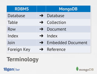 RDBMS                MongoDB
Database      ➜ Database
Table         ➜ Collection
Row           ➜ Document
Index         ➜ Index
Join          ➜ Embedded Document
Foreign Key   ➜ Reference

Terminology
 