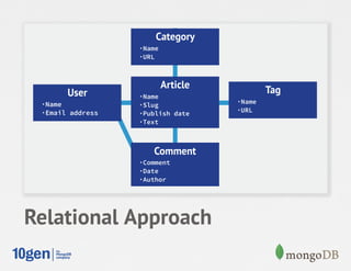 Category
                  ·Name
                  ·URL



                          Article           Tag
       User       ·Name
 ·Name            ·Slug             ·Name
 ·Email address   ·Publish date     ·URL
                  ·Text



                     Comment
                  ·Comment
                  ·Date
                  ·Author




Relational Approach
 