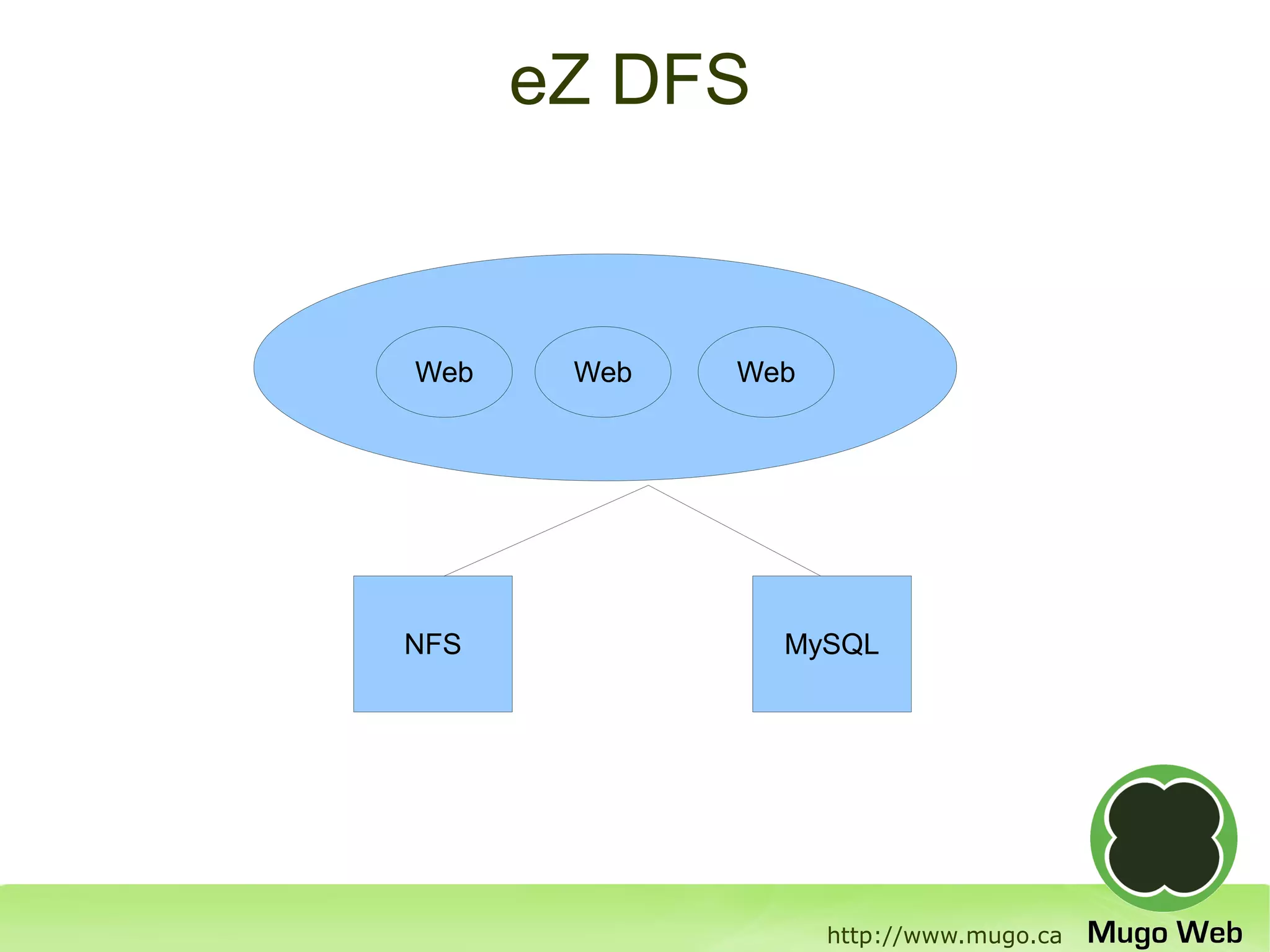 eZ DFS


Web    Web   Web




NFS            MySQL




                   http://www.mugo.ca
 