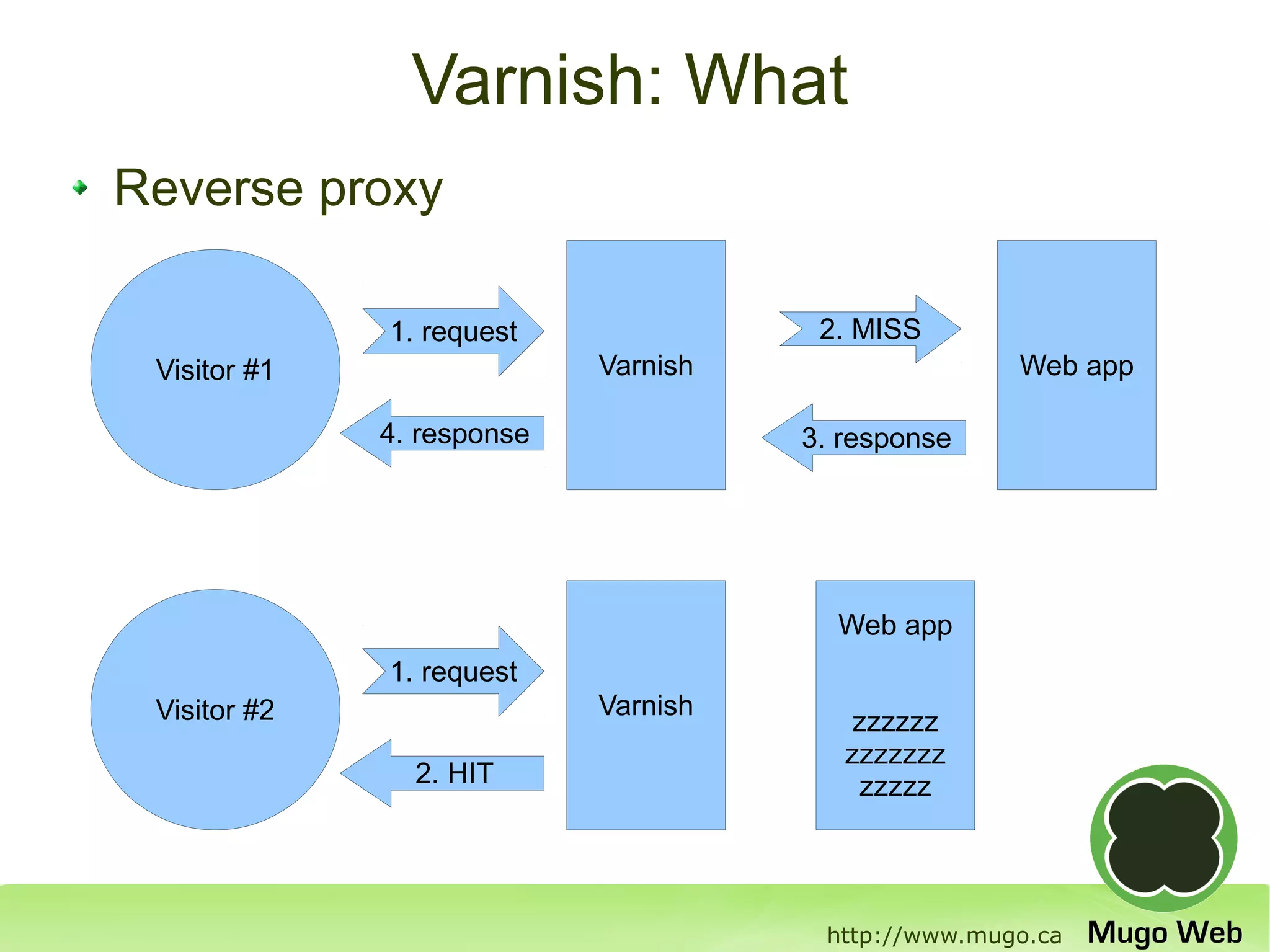 Varnish: What
Reverse proxy

              1. request               2. MISS
 Visitor #1                 Varnish                  Web app

              4. response             3. response




                                        Web app
              1. request
 Visitor #2                 Varnish
                                          zzzzzz
                                         zzzzzzz
                2. HIT                     zzzzz




                                       http://www.mugo.ca
 