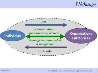 L’échange


                         don

                    échange objets,
                 marchandises, services                        Organisations
     Individus                                                  Entreprises
                 échange de rationnel et
                     d’imaginaire

                        contre-don




7 février 2013                 Pierre GERARD - www.artdelaconfiance.fr - pg@artdelaconfiance.fr   2
 
