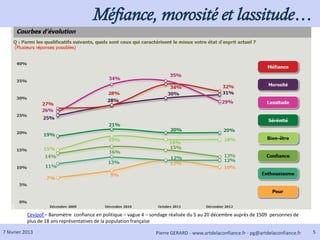 Méfiance, morosité et lassitude…




           Cevipof – Baromètre confiance en politique – vague 4 – sondage réalisée du 5 au 20 décembre auprès de 1509 personnes de
           plus de 18 ans représentatives de la population française

7 février 2013                                                     Pierre GERARD - www.artdelaconfiance.fr - pg@artdelaconfiance.fr   5
 