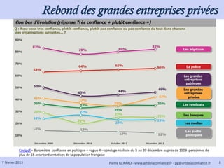 Rebond des grandes entreprises privées




           Cevipof – Baromètre confiance en politique – vague 4 – sondage réalisée du 5 au 20 décembre auprès de 1509 personnes de
           plus de 18 ans représentatives de la population française

7 février 2013                                                     Pierre GERARD - www.artdelaconfiance.fr - pg@artdelaconfiance.fr   8
 