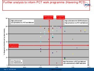 Further analysis to inform PCT work programme (Havering PCT)



                                                                                            National Prevalence      PCT Prevalence
                                      120                                                     for COPD (1%)         for COPD (1.4%)

                                               High achievement                                                                       High achievement in COPD Indicators
                                               Low prevalence vs. PCT and National                                                    High prevalence vs. PCT and National

                                      100
% Diagnosis Confirmed by Spirometry




                                      80




                                      60
                                             50% achievement
                                            in COPD Indicator 3

                                      40




                                      20

                                               Low Prevalence                                                                   High Prevalence vs PCT and National
                                               Low Achievement                                                                  Low achievement in COPD Indicators
                                       0
                                       0.0%                       0.4%               0.8%                         1.2%                          1.6%                     2.0%
Page 14 - © IPCRG 2007
                  2008
                                                                                                       % COPD Prevalence
 