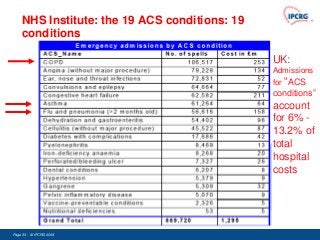 NHS Institute: the 19 ACS conditions: 19
    conditions

                                               UK:
                                               Admissions
                                               for “ACS
                                               conditions”
                                               account
                                               for 6% -
                                               13.2% of
                                               total
                                               hospital
                                               costs




Page 33 - © IPCRG 2007
                  2008
 